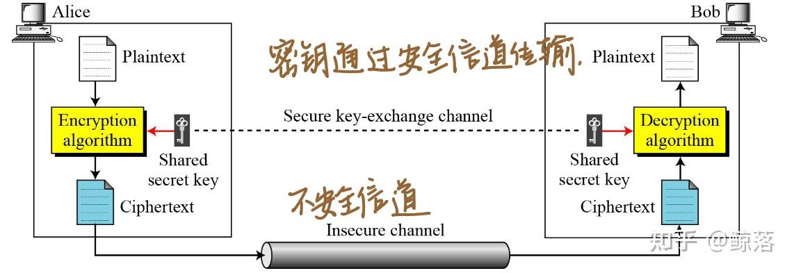 加密消息传输示意图