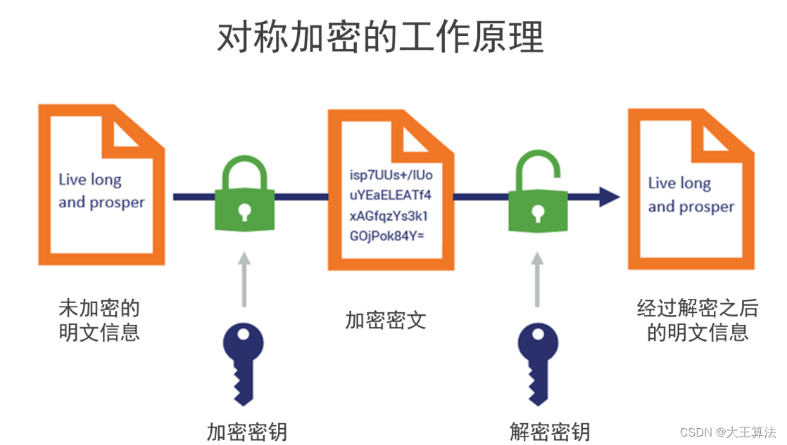 加密文件传输示意